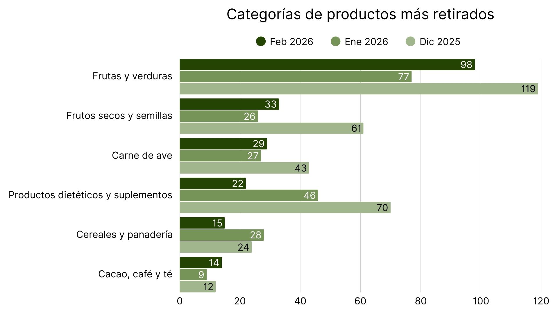 Principales categorías de productos con más alertas RASFF en Europa (semanal).jpg